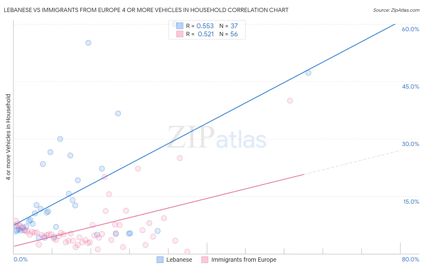 Lebanese vs Immigrants from Europe 4 or more Vehicles in Household