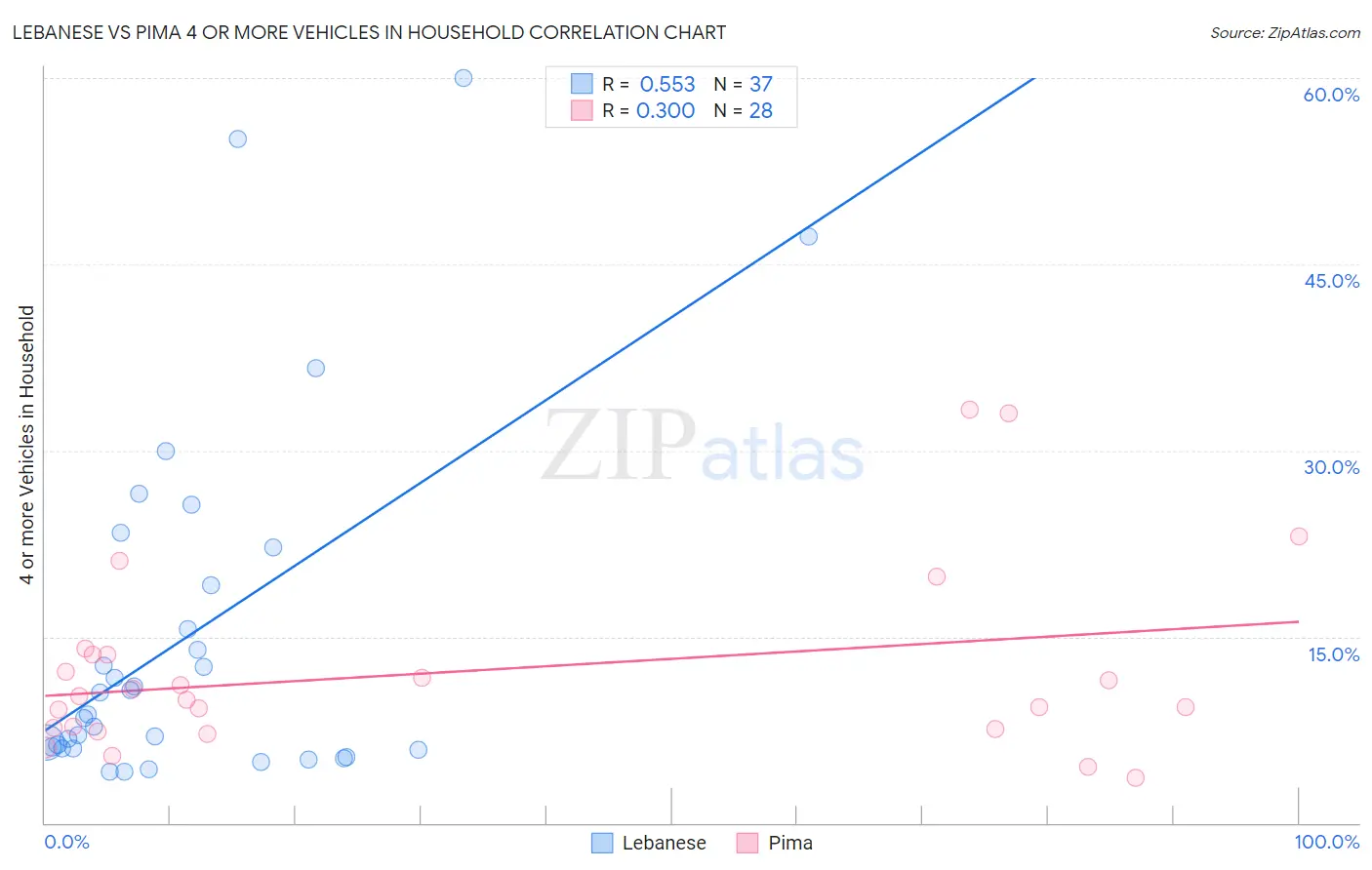 Lebanese vs Pima 4 or more Vehicles in Household