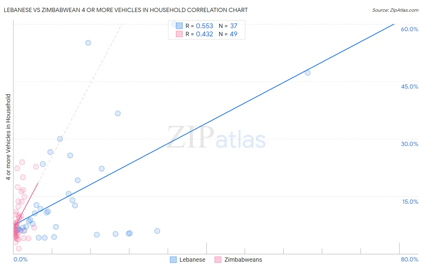 Lebanese vs Zimbabwean 4 or more Vehicles in Household