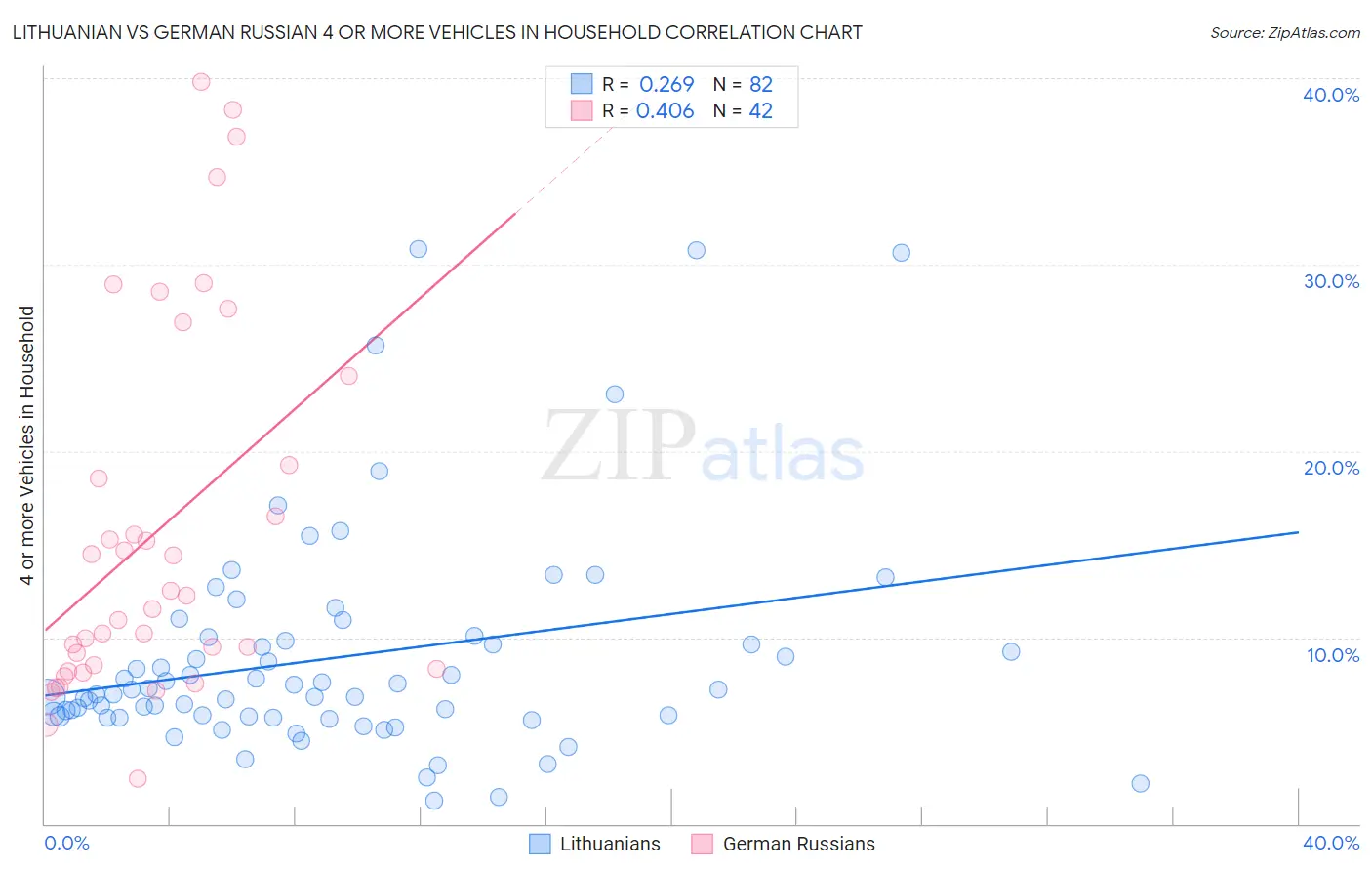 Lithuanian vs German Russian 4 or more Vehicles in Household