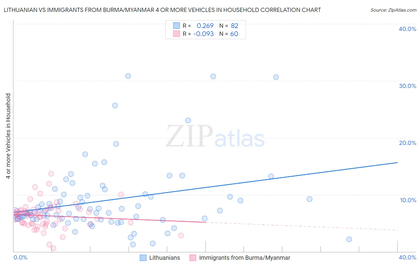 Lithuanian vs Immigrants from Burma/Myanmar 4 or more Vehicles in Household