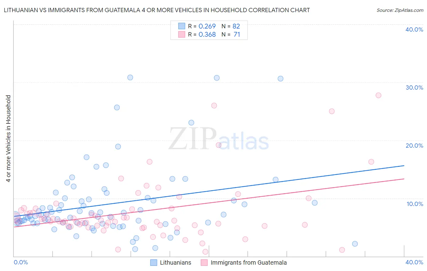 Lithuanian vs Immigrants from Guatemala 4 or more Vehicles in Household