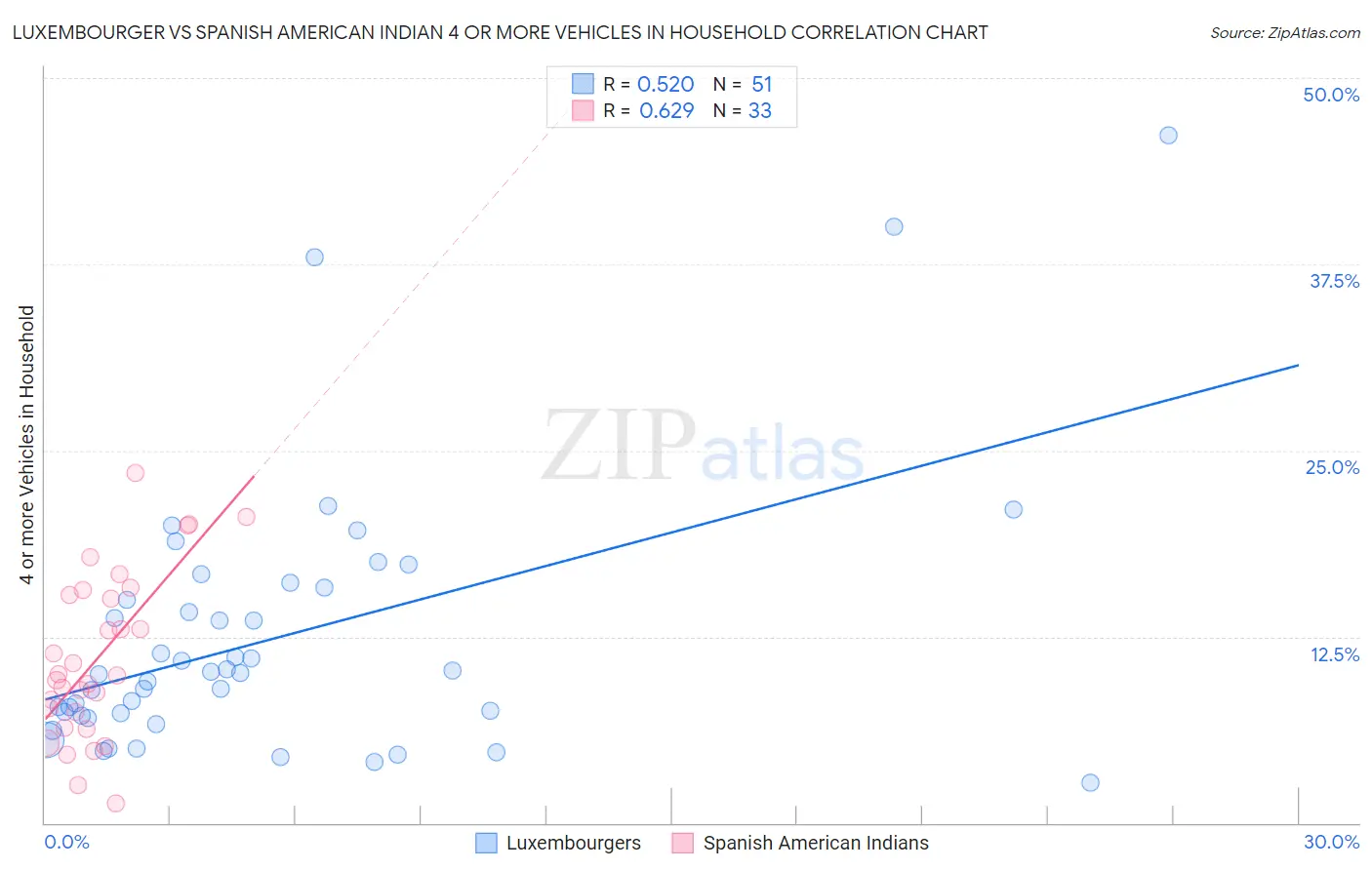 Luxembourger vs Spanish American Indian 4 or more Vehicles in Household