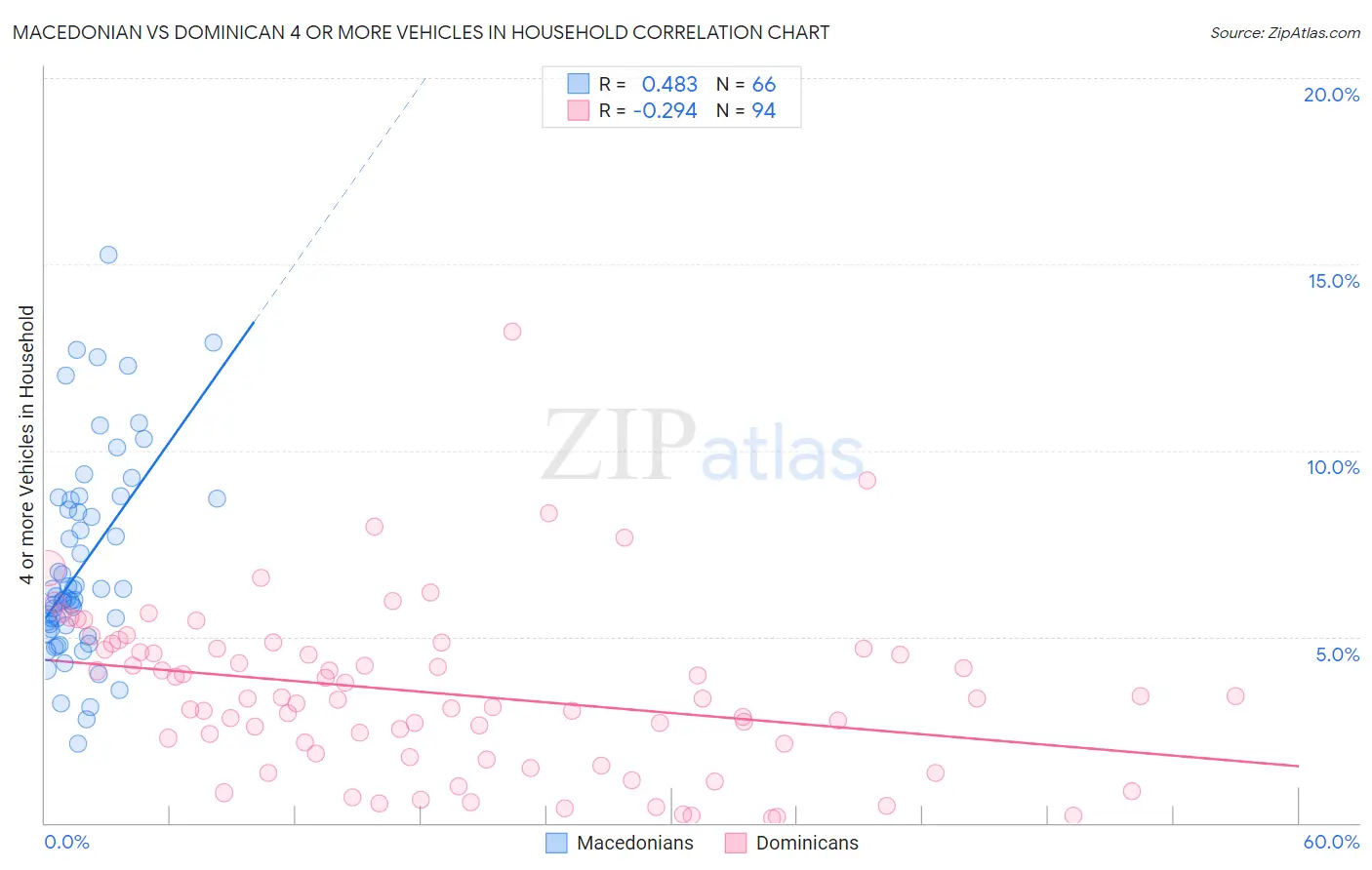 Macedonian vs Dominican 4 or more Vehicles in Household