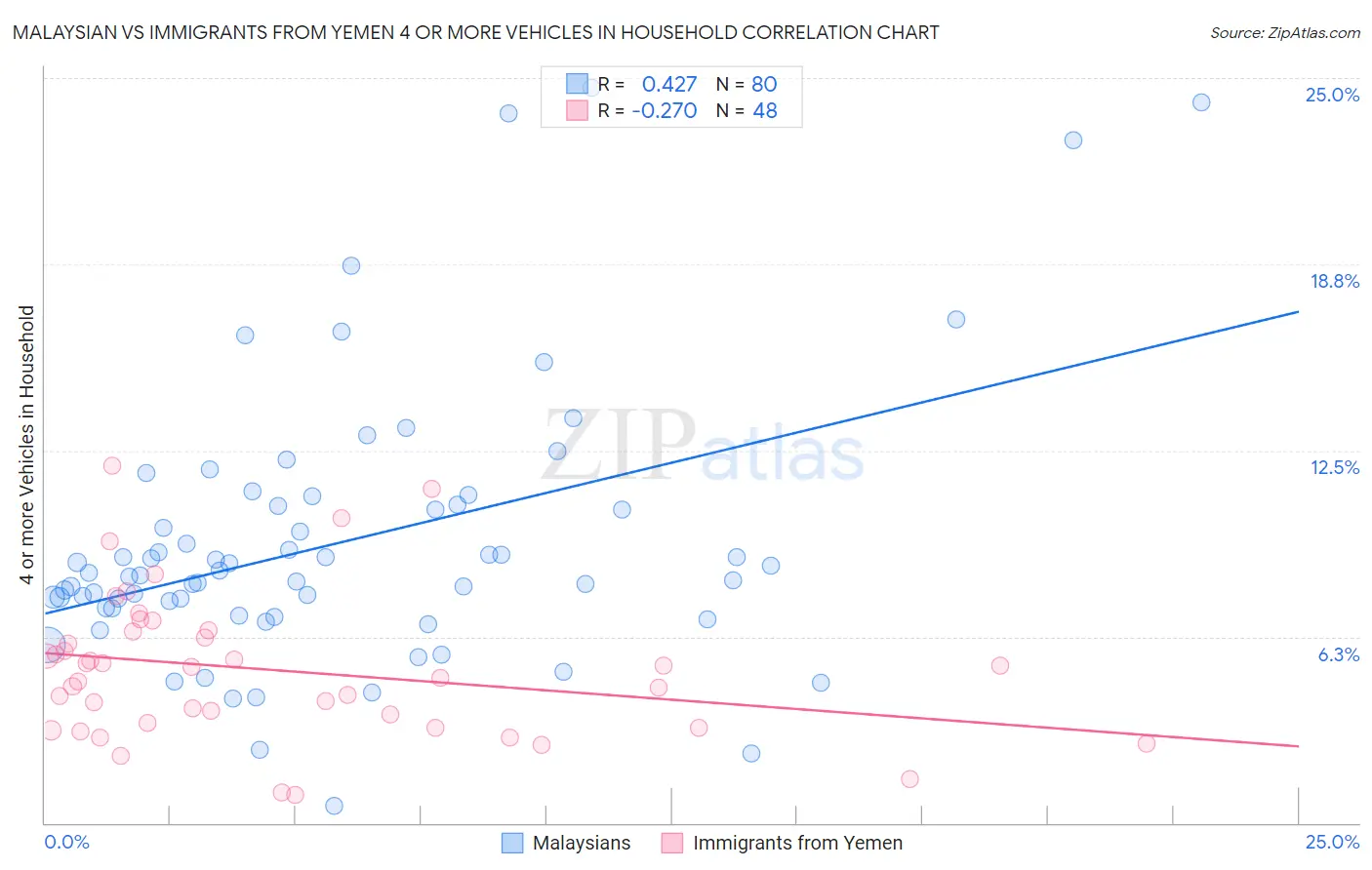 Malaysian vs Immigrants from Yemen 4 or more Vehicles in Household