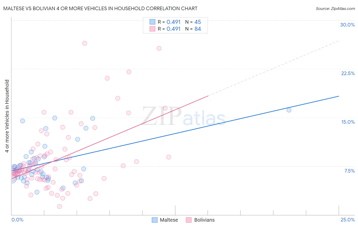 Maltese vs Bolivian 4 or more Vehicles in Household