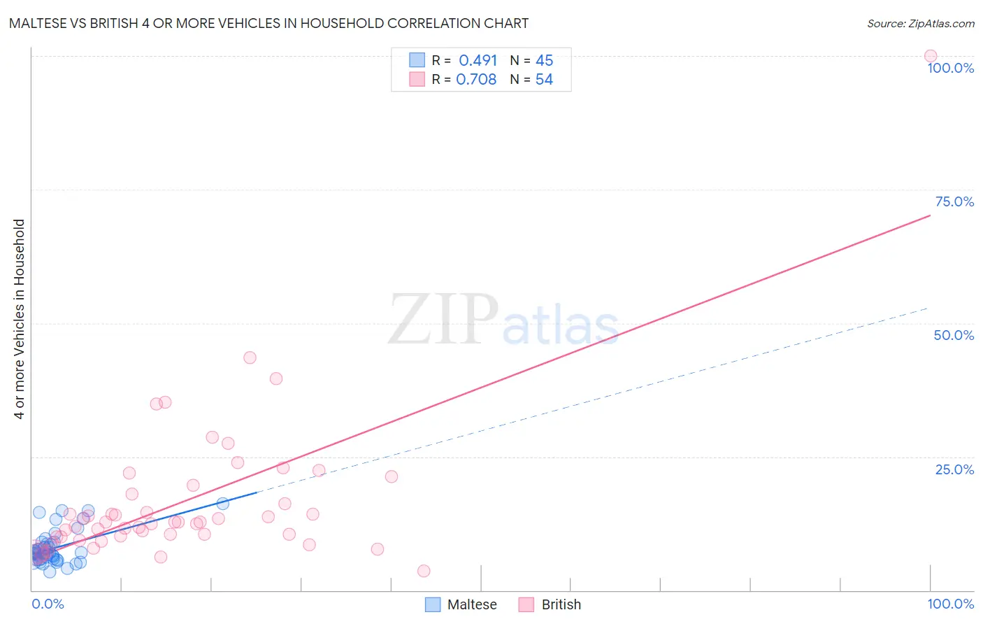 Maltese vs British 4 or more Vehicles in Household