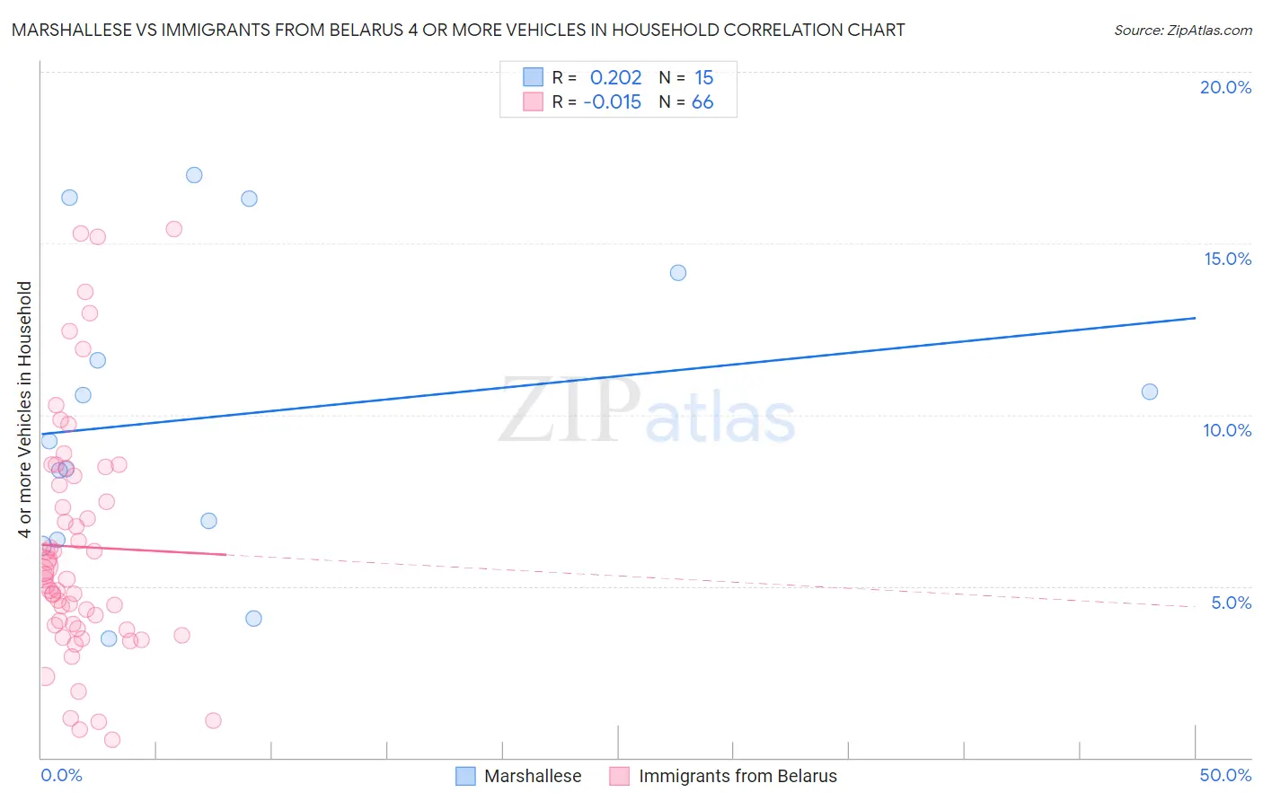 Marshallese vs Immigrants from Belarus 4 or more Vehicles in Household