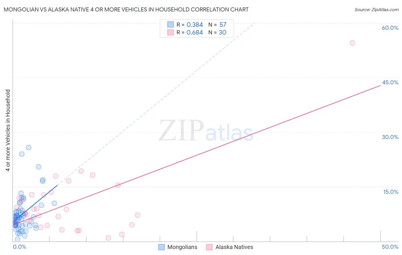 Mongolian vs Alaska Native 4 or more Vehicles in Household