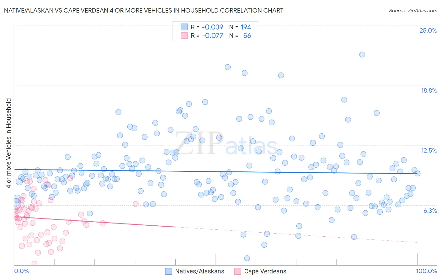 Native/Alaskan vs Cape Verdean 4 or more Vehicles in Household