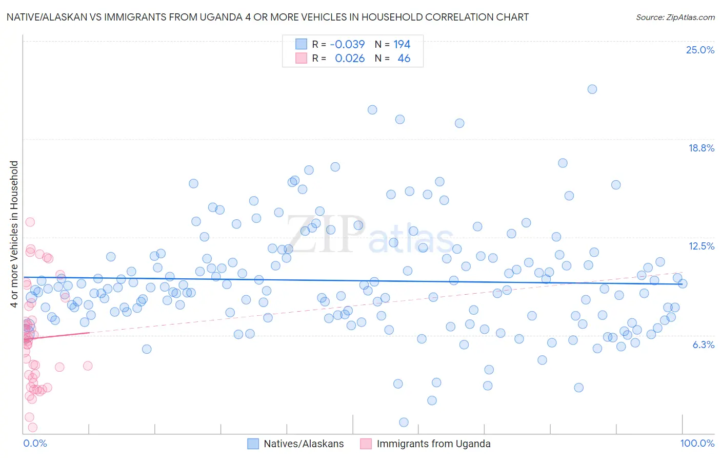 Native/Alaskan vs Immigrants from Uganda 4 or more Vehicles in Household