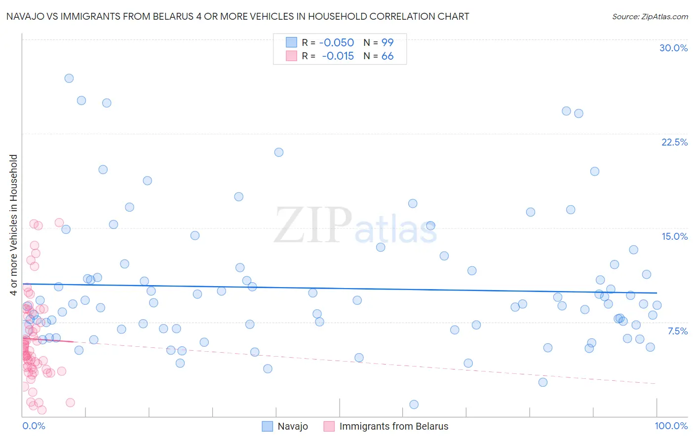 Navajo vs Immigrants from Belarus 4 or more Vehicles in Household