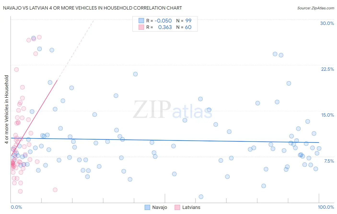 Navajo vs Latvian 4 or more Vehicles in Household