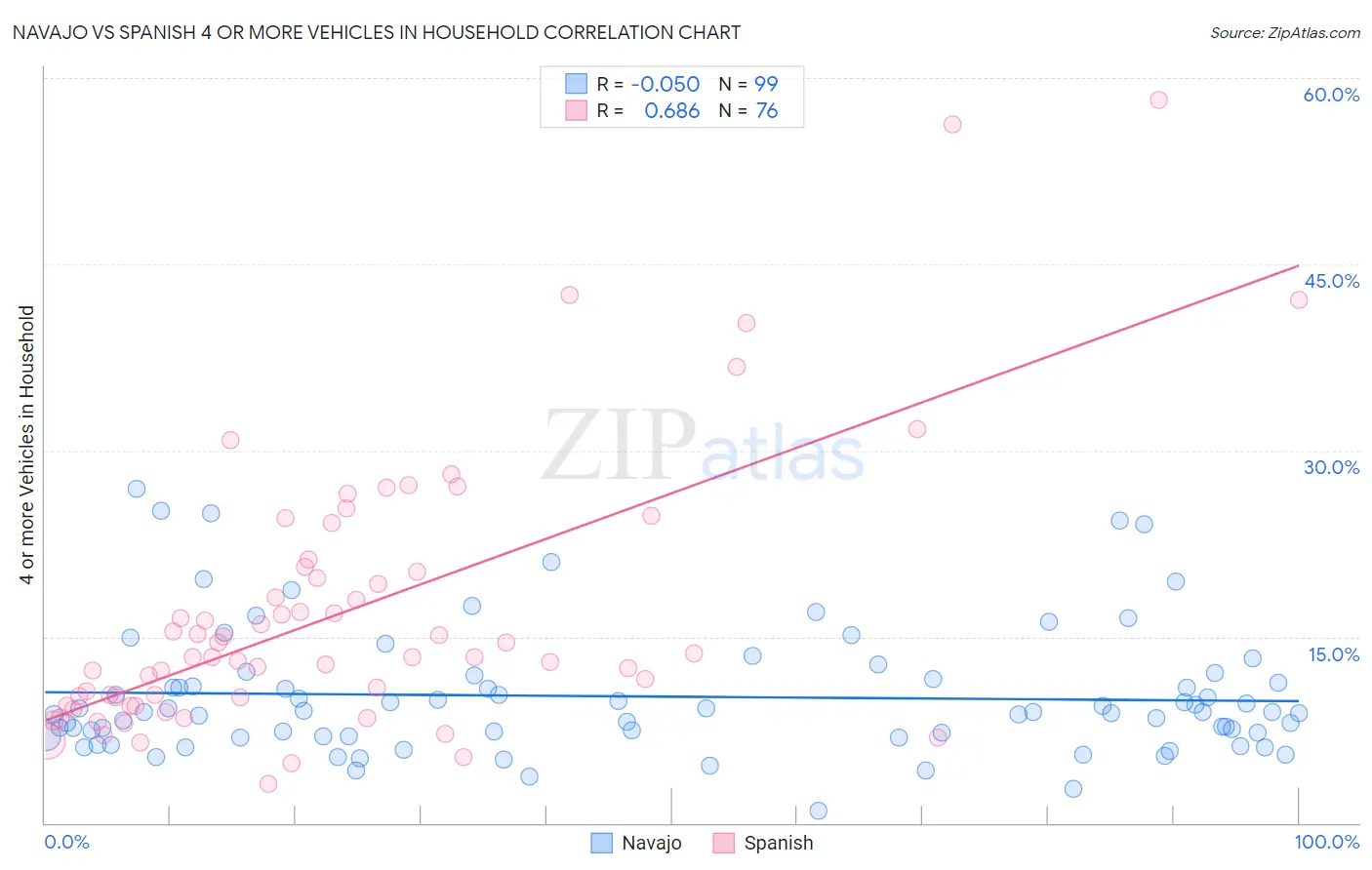 Navajo vs Spanish 4 or more Vehicles in Household