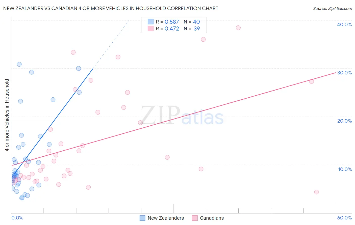 New Zealander vs Canadian 4 or more Vehicles in Household