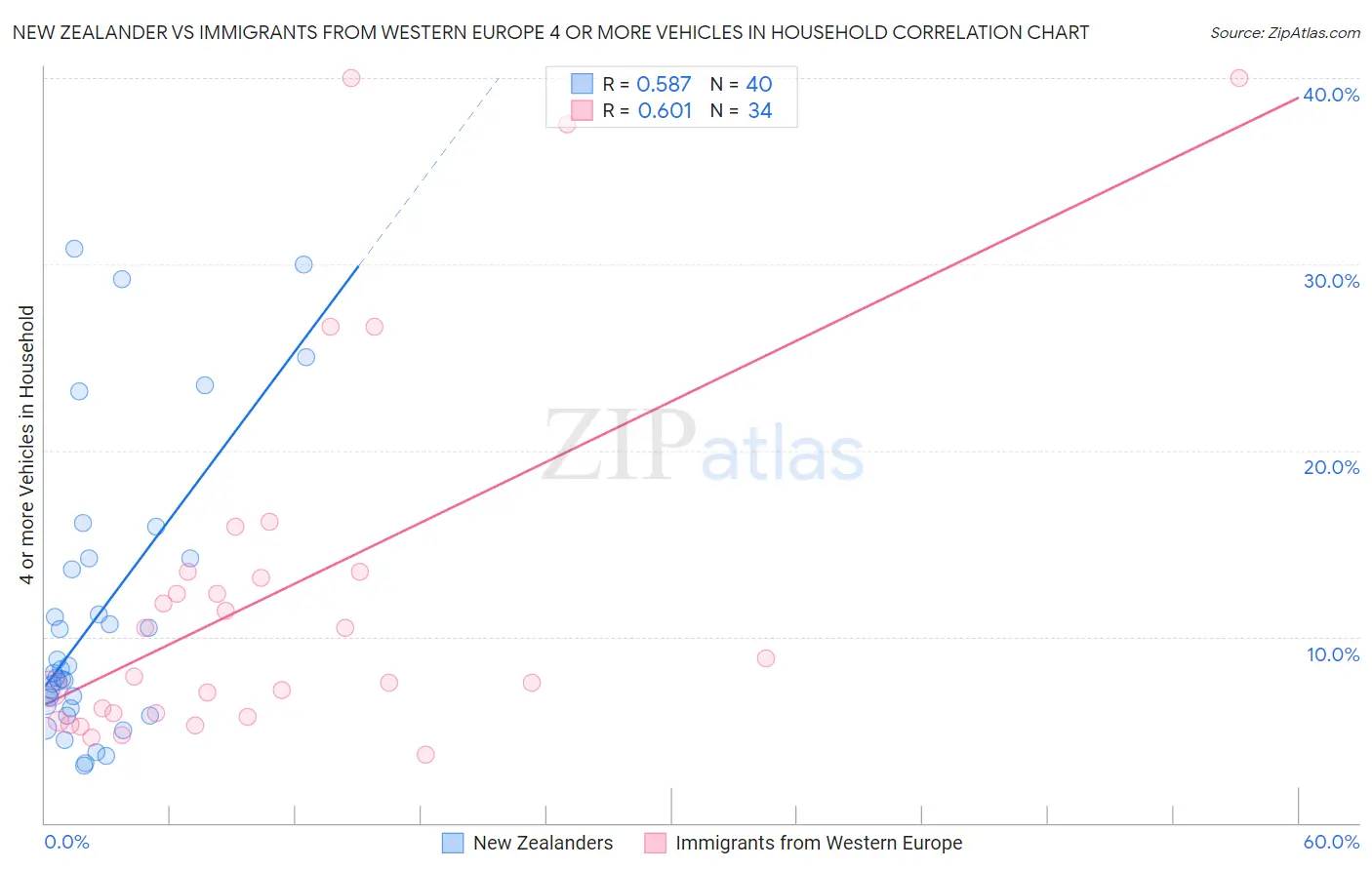 New Zealander vs Immigrants from Western Europe 4 or more Vehicles in Household