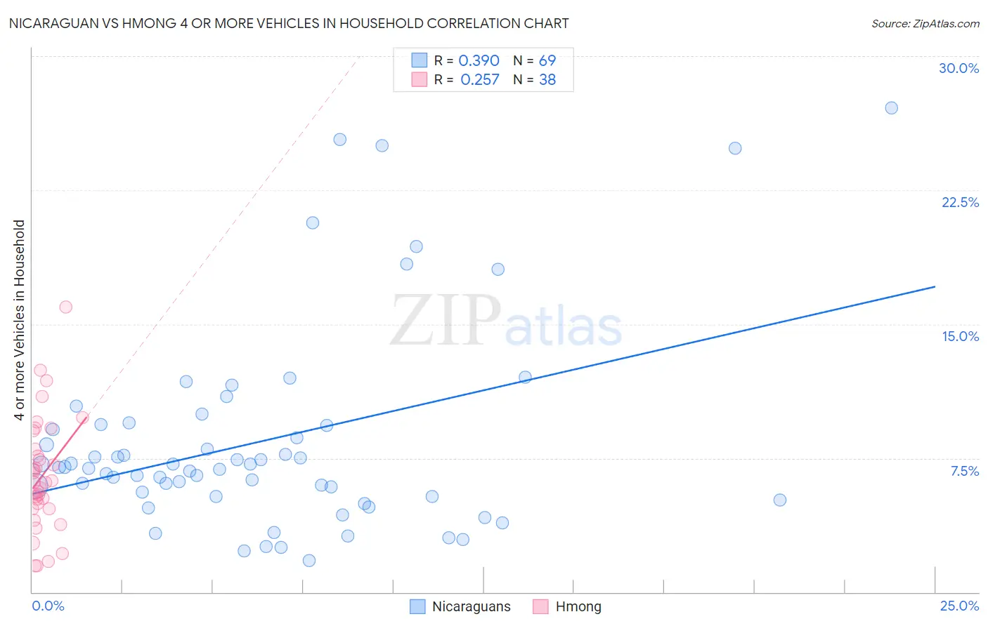 Nicaraguan vs Hmong 4 or more Vehicles in Household