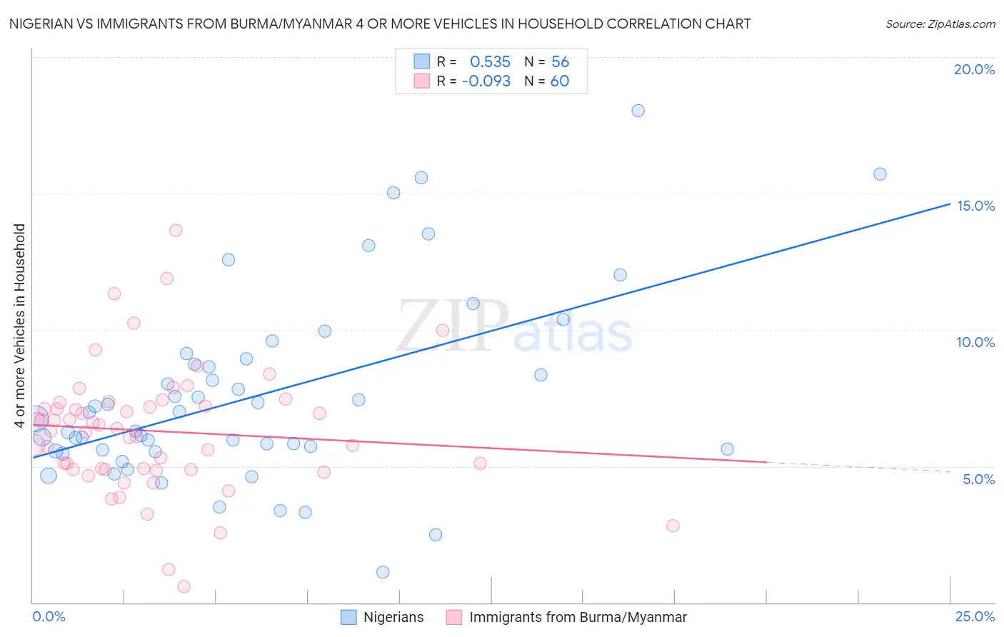 Nigerian vs Immigrants from Burma/Myanmar 4 or more Vehicles in Household