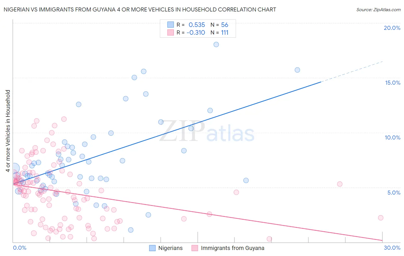 Nigerian vs Immigrants from Guyana 4 or more Vehicles in Household