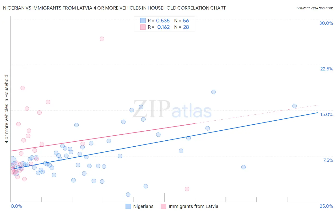 Nigerian vs Immigrants from Latvia 4 or more Vehicles in Household