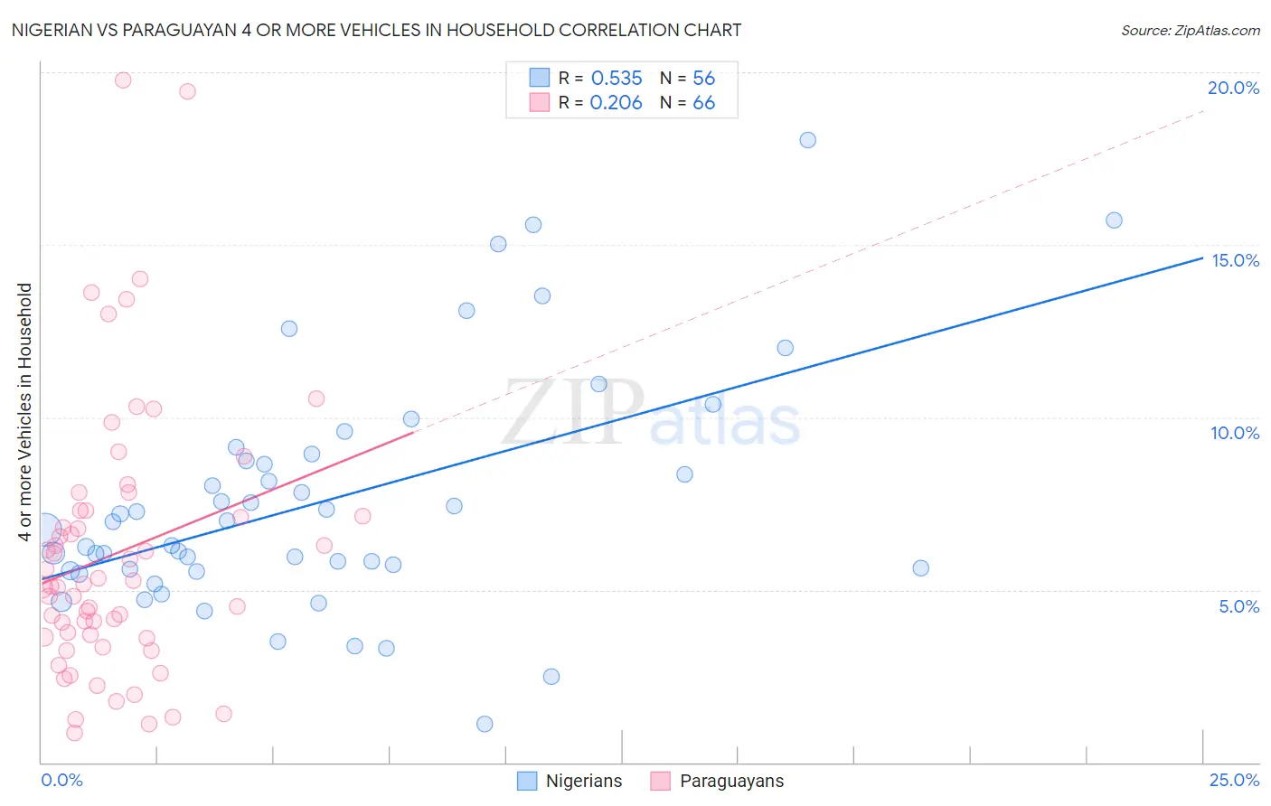 Nigerian vs Paraguayan 4 or more Vehicles in Household