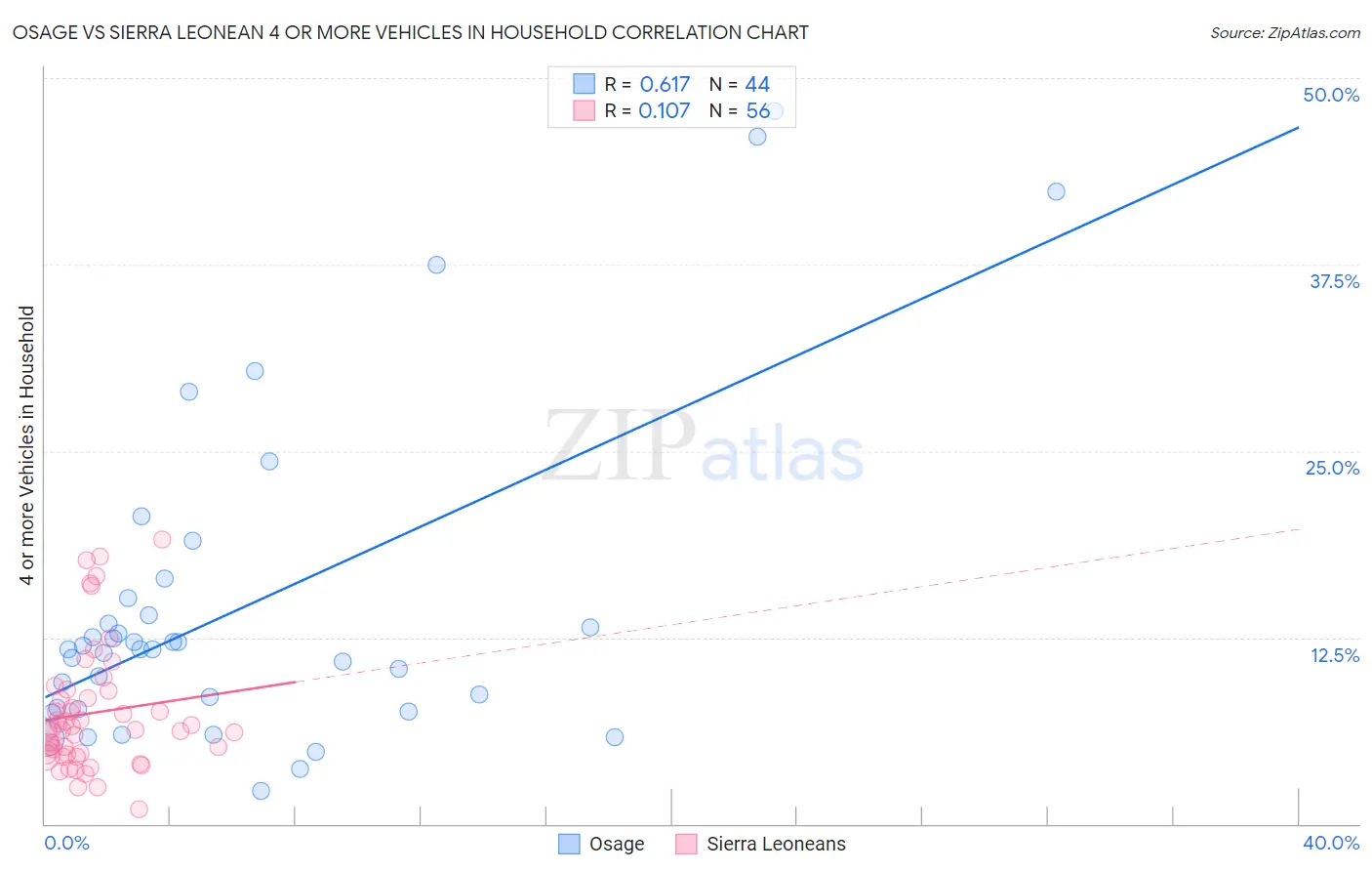 Osage vs Sierra Leonean 4 or more Vehicles in Household