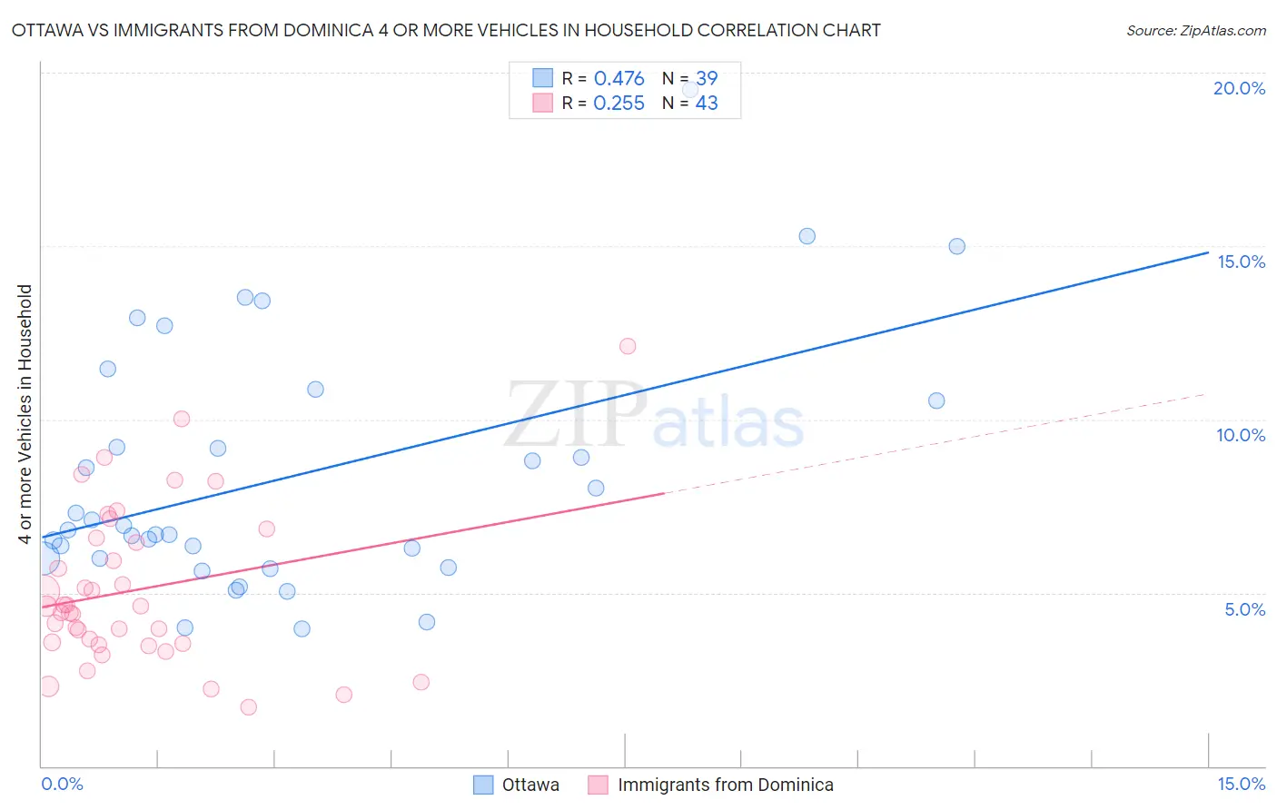 Ottawa vs Immigrants from Dominica 4 or more Vehicles in Household