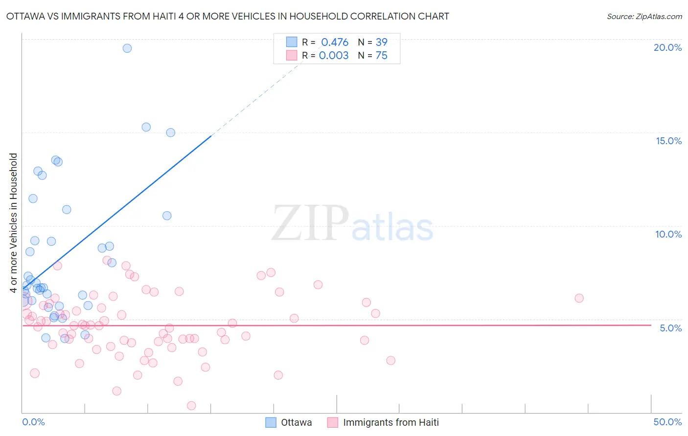 Ottawa vs Immigrants from Haiti 4 or more Vehicles in Household