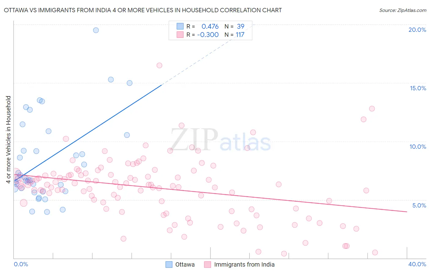 Ottawa vs Immigrants from India 4 or more Vehicles in Household