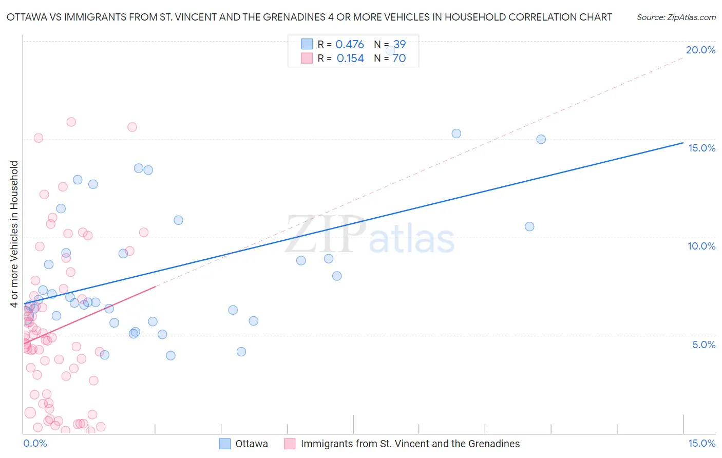 Ottawa vs Immigrants from St. Vincent and the Grenadines 4 or more Vehicles in Household