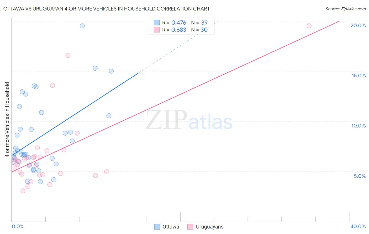 Ottawa vs Uruguayan 4 or more Vehicles in Household