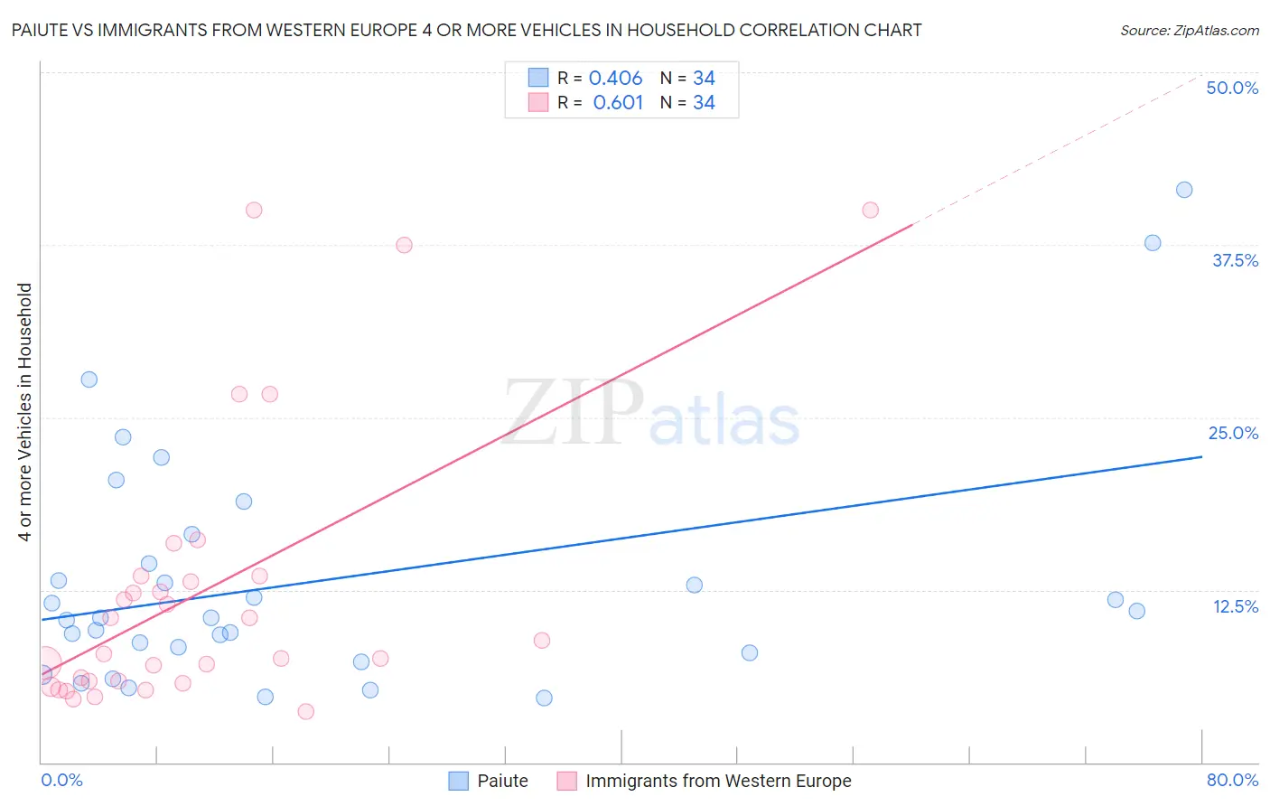 Paiute vs Immigrants from Western Europe 4 or more Vehicles in Household