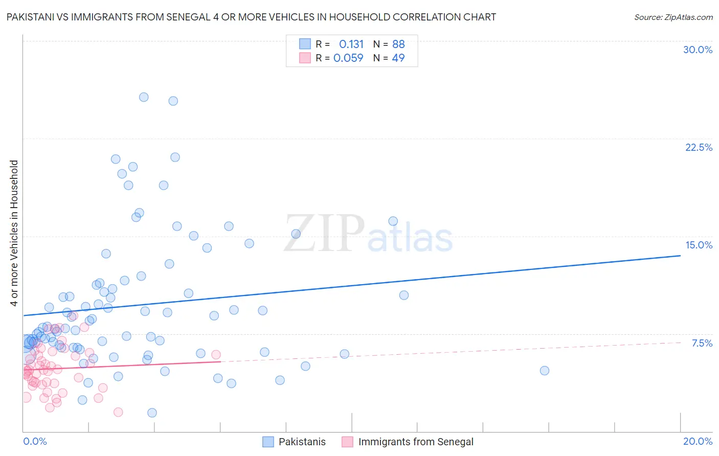 Pakistani vs Immigrants from Senegal 4 or more Vehicles in Household