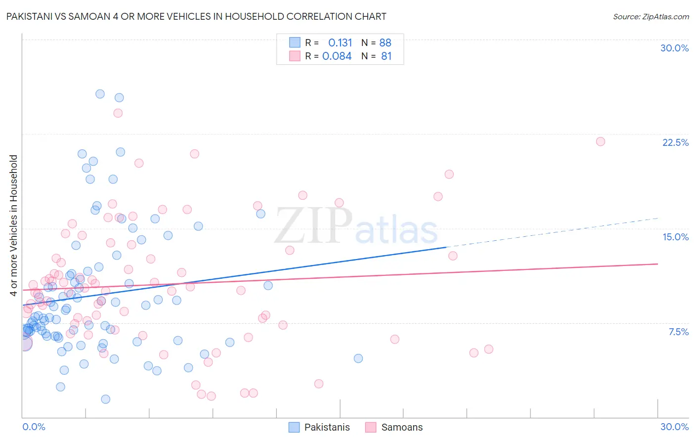Pakistani vs Samoan 4 or more Vehicles in Household