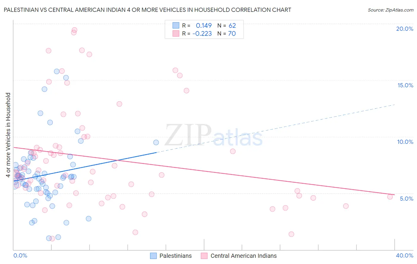 Palestinian vs Central American Indian 4 or more Vehicles in Household