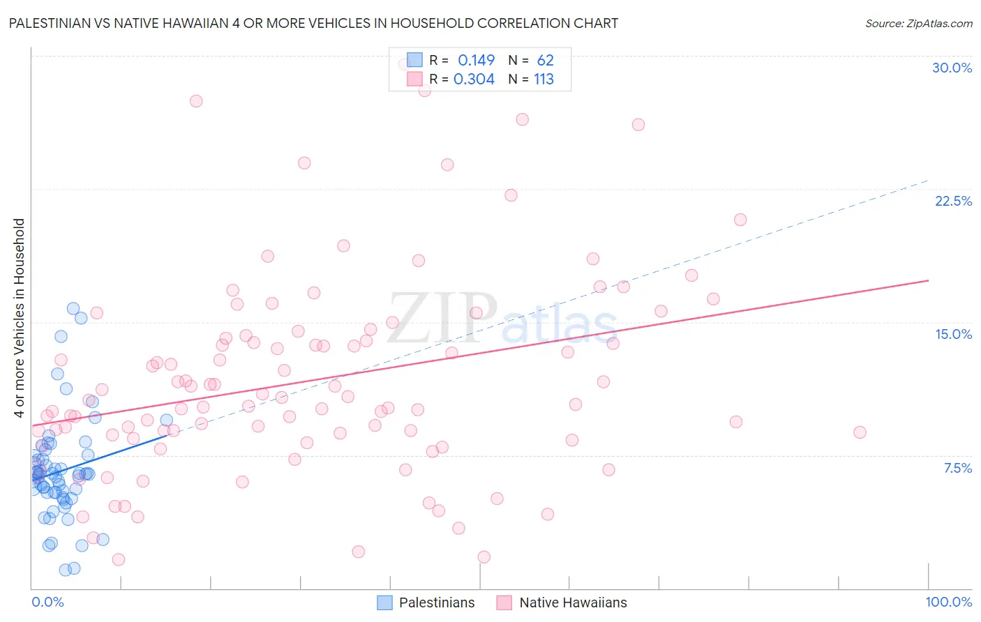 Palestinian vs Native Hawaiian 4 or more Vehicles in Household