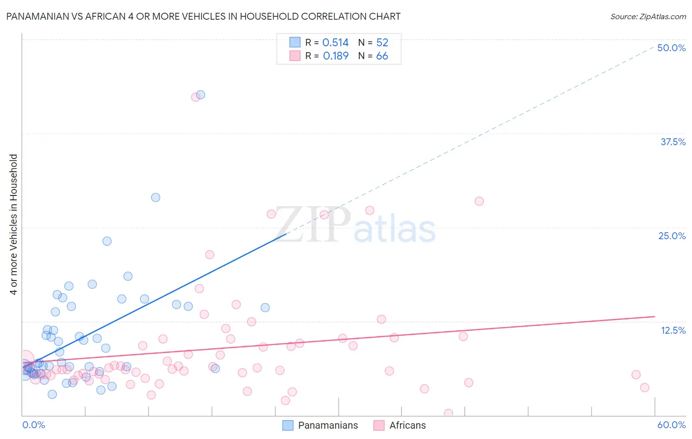 Panamanian vs African 4 or more Vehicles in Household