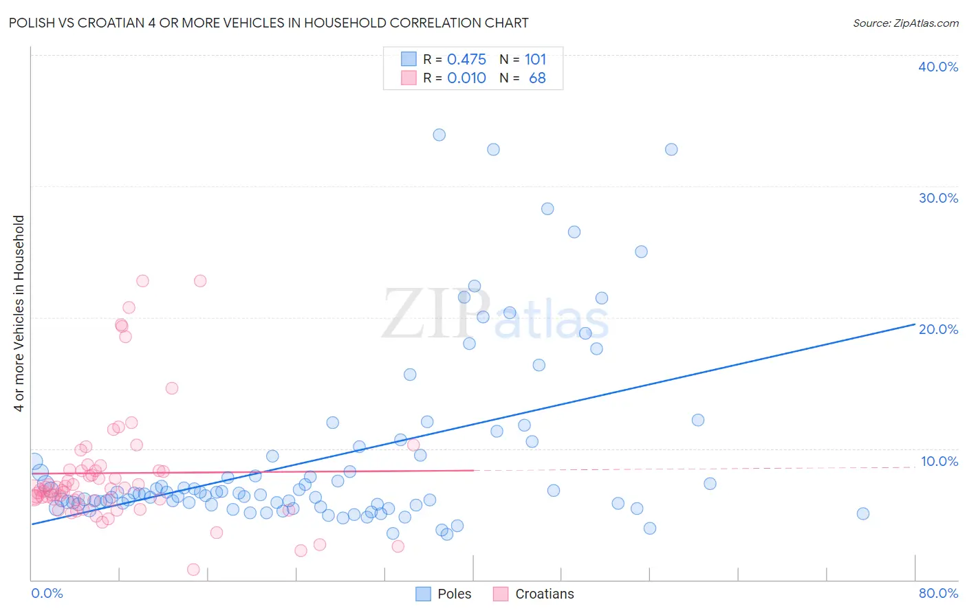 Polish vs Croatian 4 or more Vehicles in Household