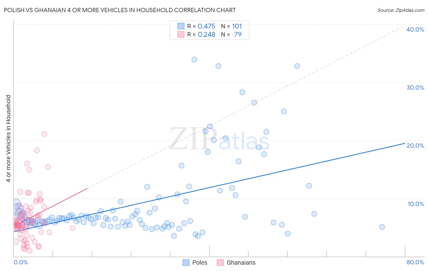 Polish vs Ghanaian 4 or more Vehicles in Household