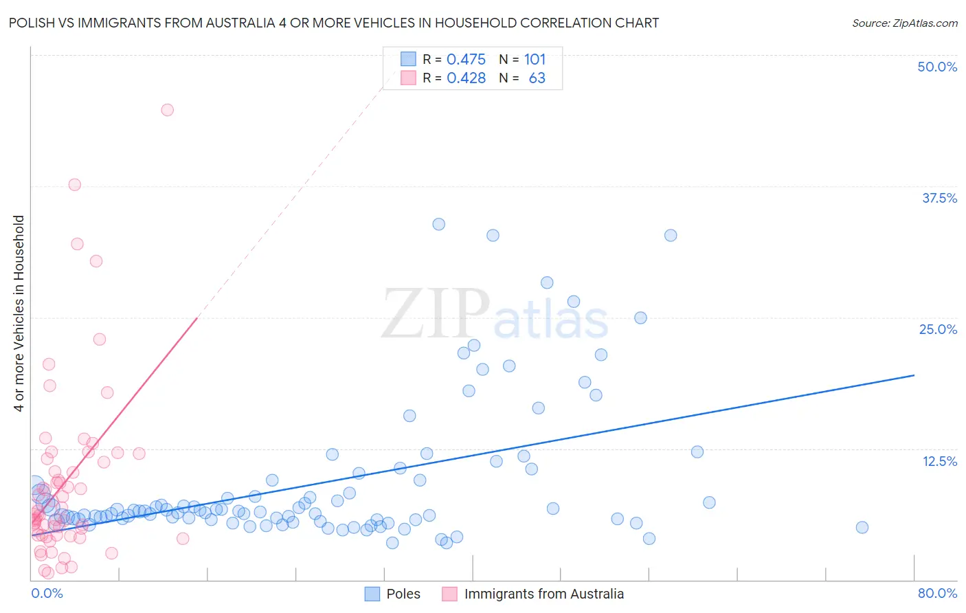 Polish vs Immigrants from Australia 4 or more Vehicles in Household