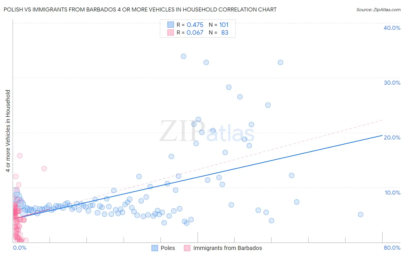 Polish vs Immigrants from Barbados 4 or more Vehicles in Household