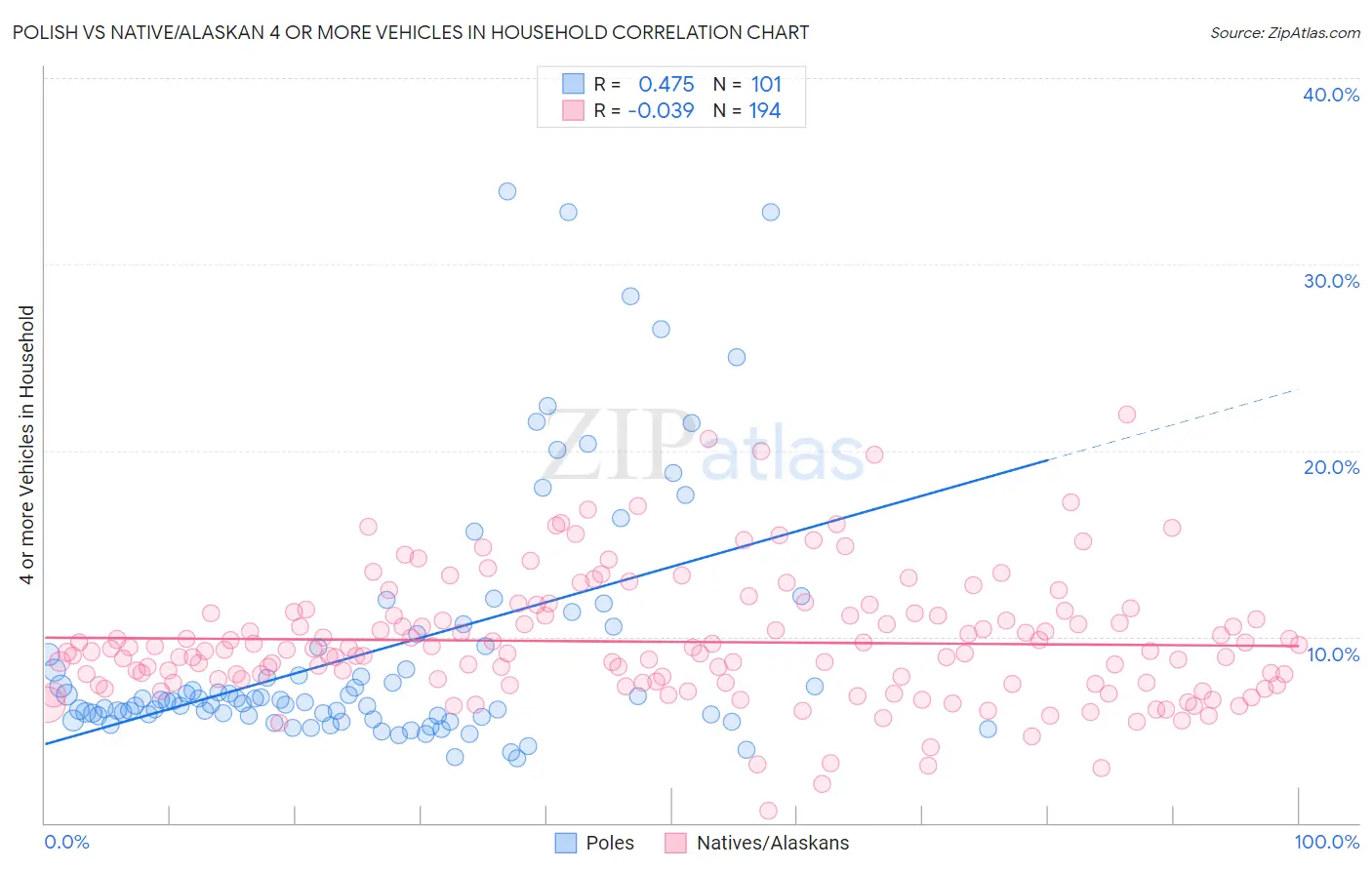 Polish vs Native/Alaskan 4 or more Vehicles in Household