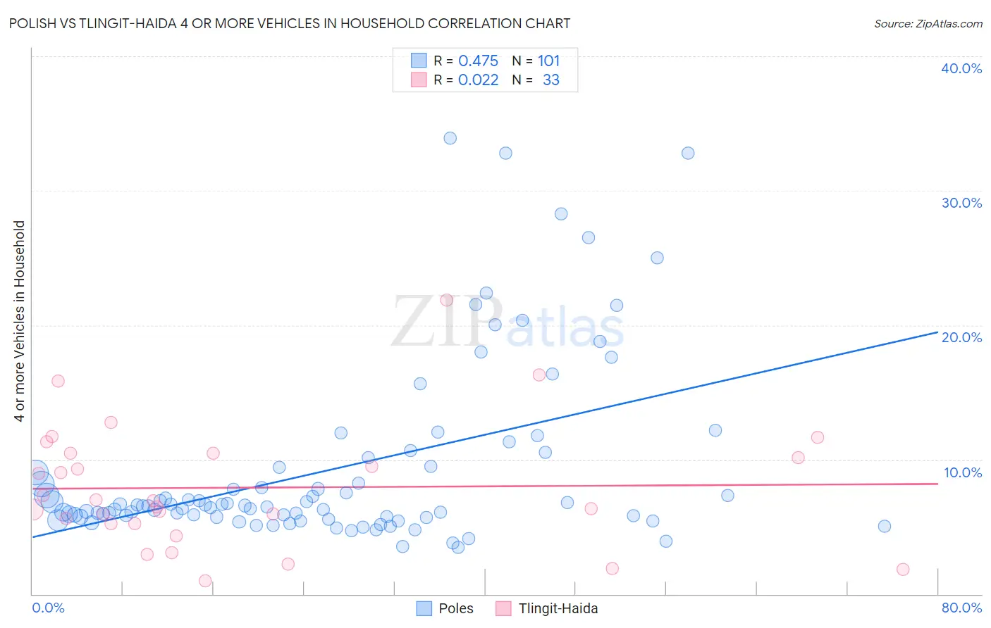 Polish vs Tlingit-Haida 4 or more Vehicles in Household