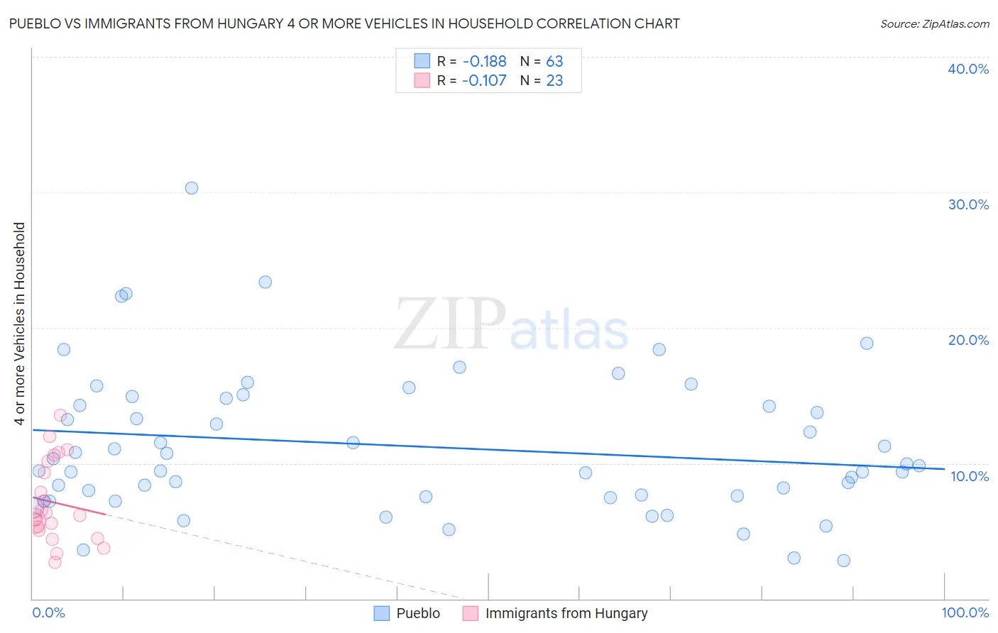 Pueblo vs Immigrants from Hungary 4 or more Vehicles in Household