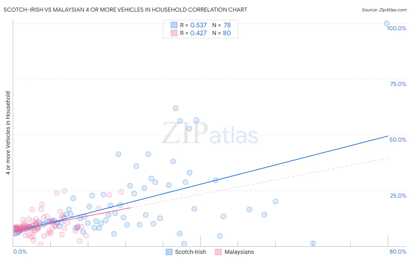 Scotch-Irish vs Malaysian 4 or more Vehicles in Household