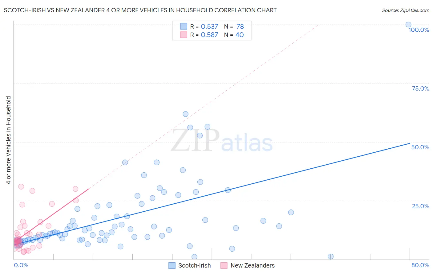 Scotch-Irish vs New Zealander 4 or more Vehicles in Household