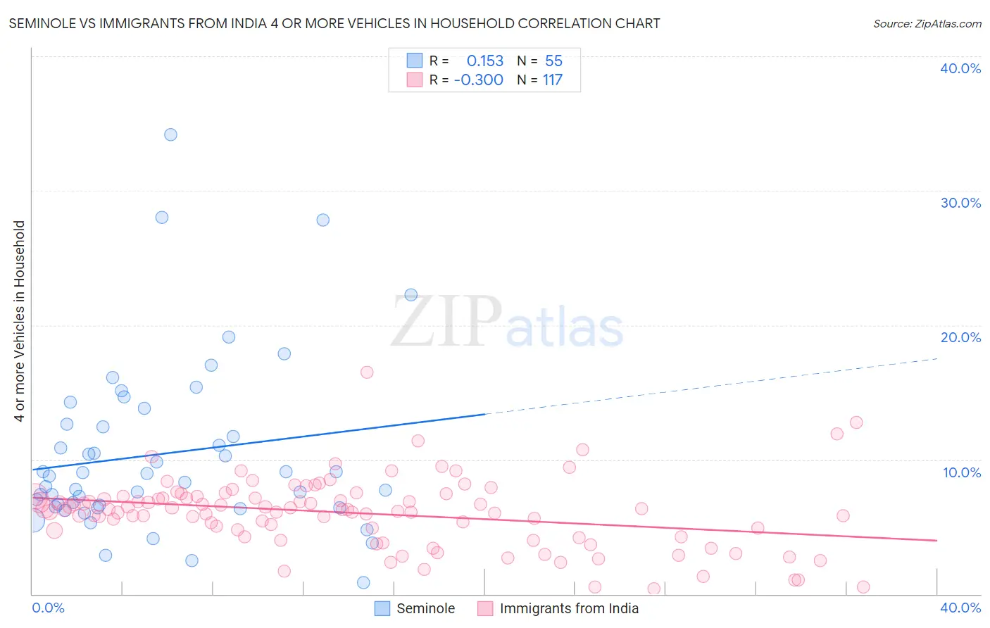 Seminole vs Immigrants from India 4 or more Vehicles in Household