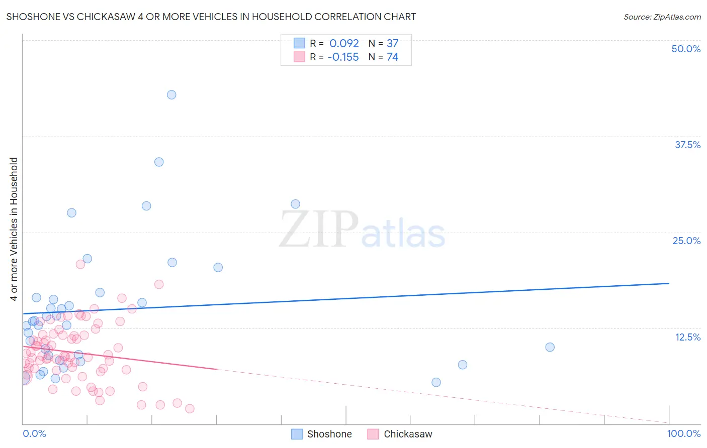 Shoshone vs Chickasaw 4 or more Vehicles in Household