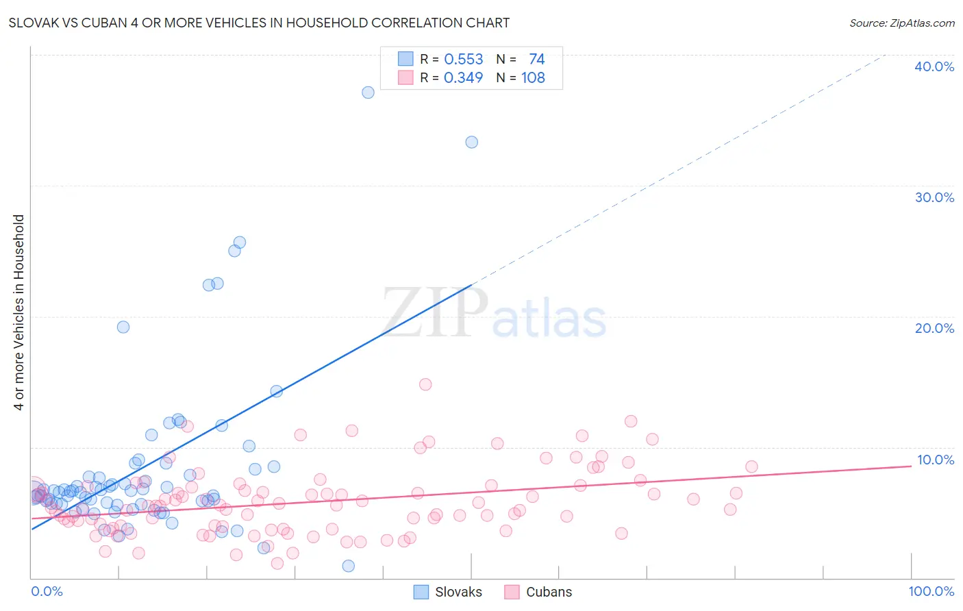 Slovak vs Cuban 4 or more Vehicles in Household