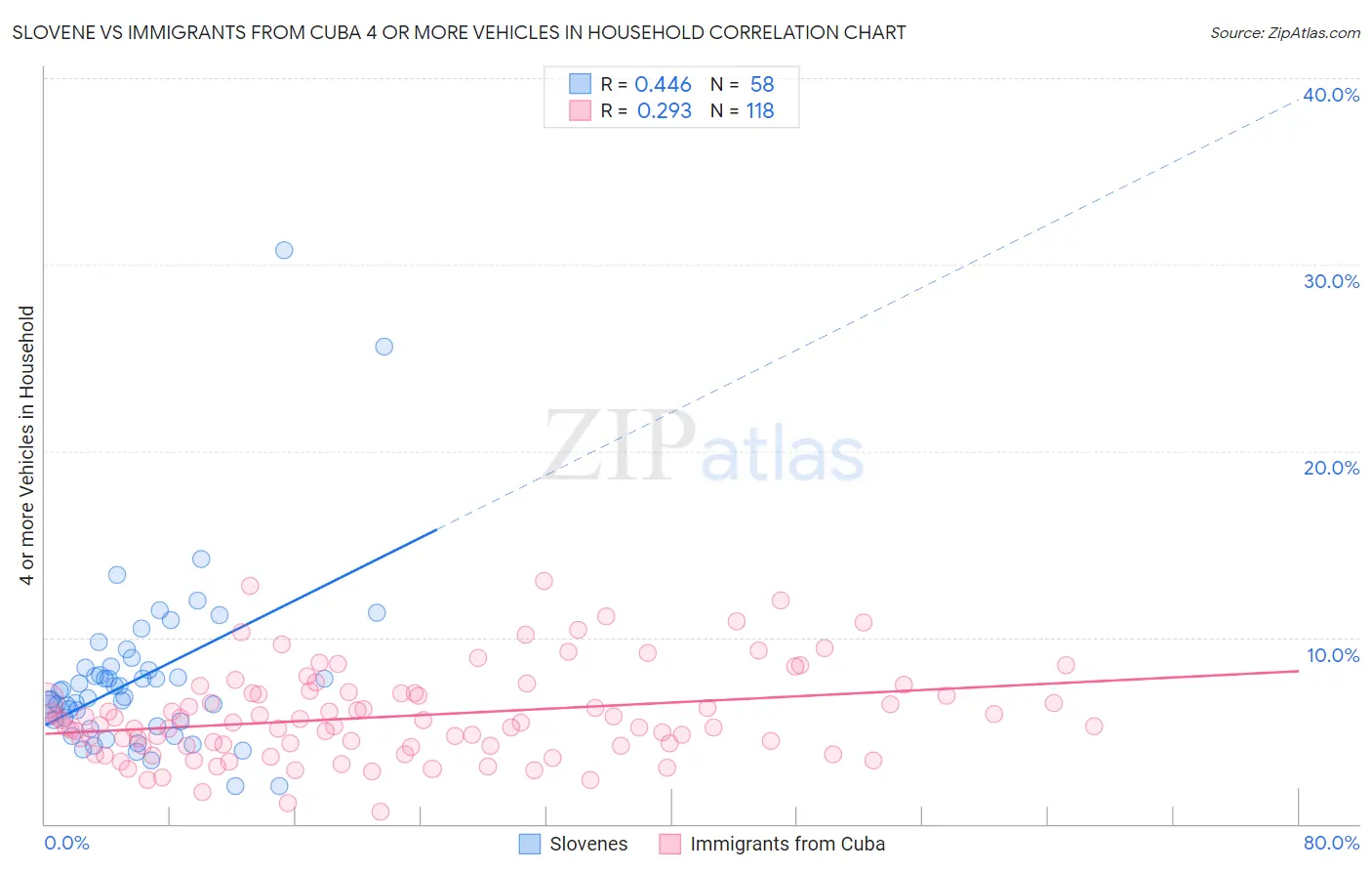 Slovene vs Immigrants from Cuba 4 or more Vehicles in Household